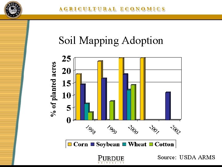 Soil Mapping Adoption Source: USDA ARMS 