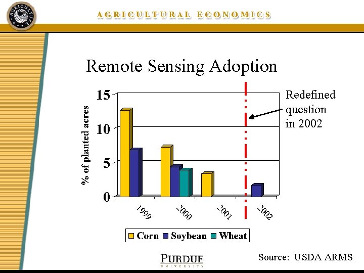 Remote Sensing Adoption Redefined question in 2002 Source: USDA ARMS 