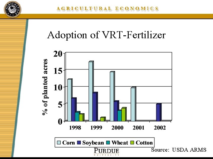 Adoption of VRT-Fertilizer Source: USDA ARMS 