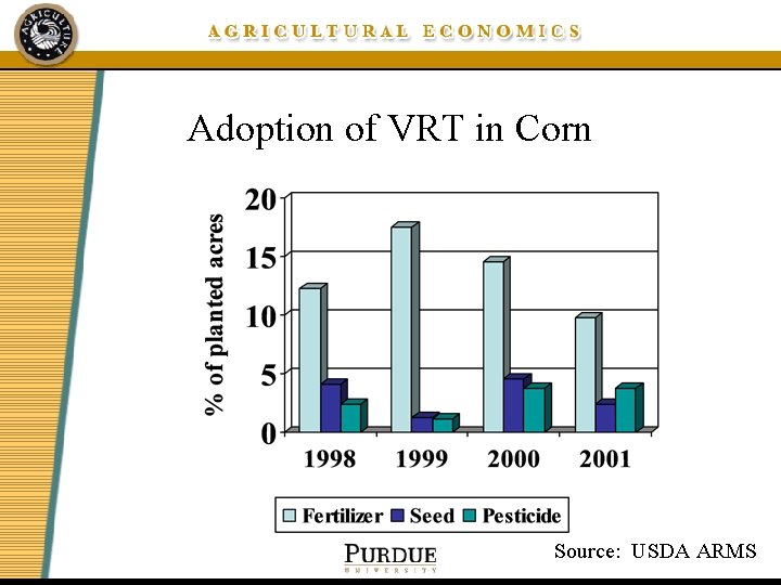 Adoption of VRT in Corn Source: USDA ARMS 