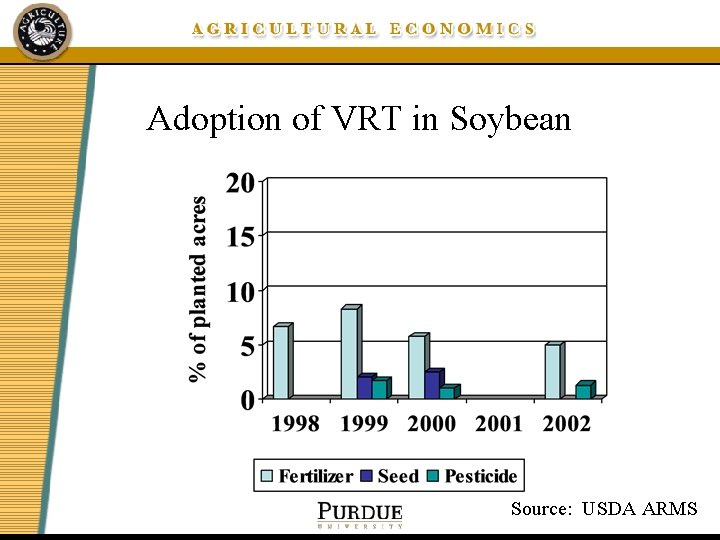 Adoption of VRT in Soybean Source: USDA ARMS 