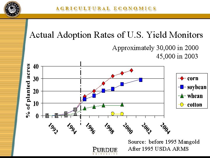 Actual Adoption Rates of U. S. Yield Monitors Approximately 30, 000 in 2000 45,