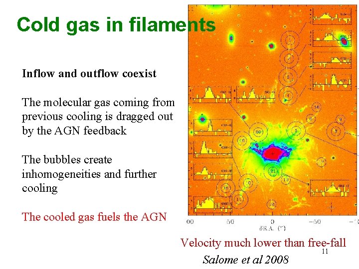 Cold gas in filaments Inflow and outflow coexist The molecular gas coming from previous