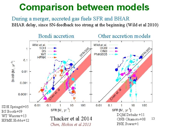 Comparison between models During a merger, accreted gas fuels SFR and BHAR delay, since