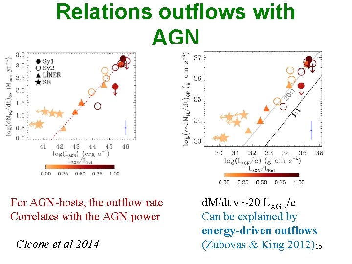 Relations outflows with AGN For AGN-hosts, the outflow rate Correlates with the AGN power