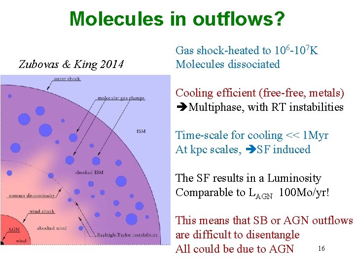 Molecules in outflows? Zubovas & King 2014 Gas shock-heated to 106 -107 K Molecules