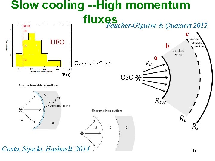 Slow cooling --High momentum fluxes Faucher-Giguère & Quataert 2012 c UFO b Tombesi 10,