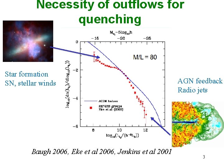 Necessity of outflows for quenching Star formation SN, stellar winds Baugh 2006, Eke et