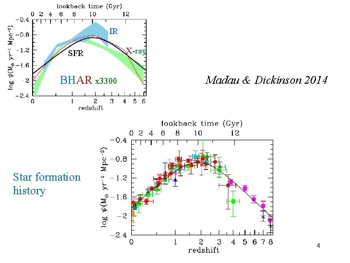 IR SFR BHAR x 3300 X-ray Madau & Dickinson 2014 Star formation history 4