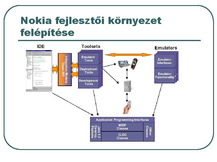 Nokia fejlesztői környezet felépítése Nokia fejlesztői környezet felépítése
