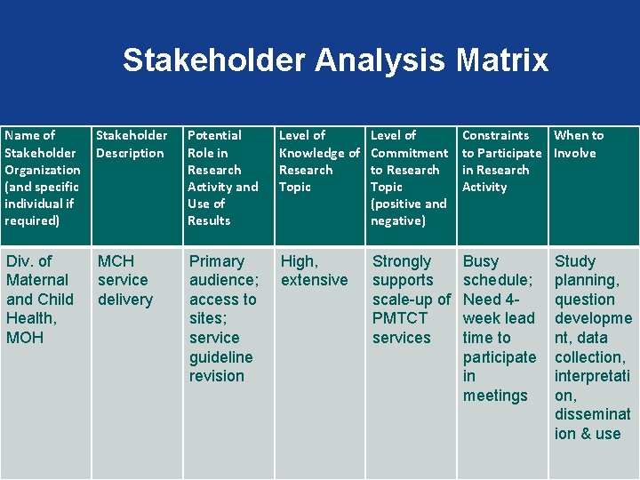 Stakeholder Analysis Matrix Name of Stakeholder Organization (and specific individual if required) Stakeholder Description