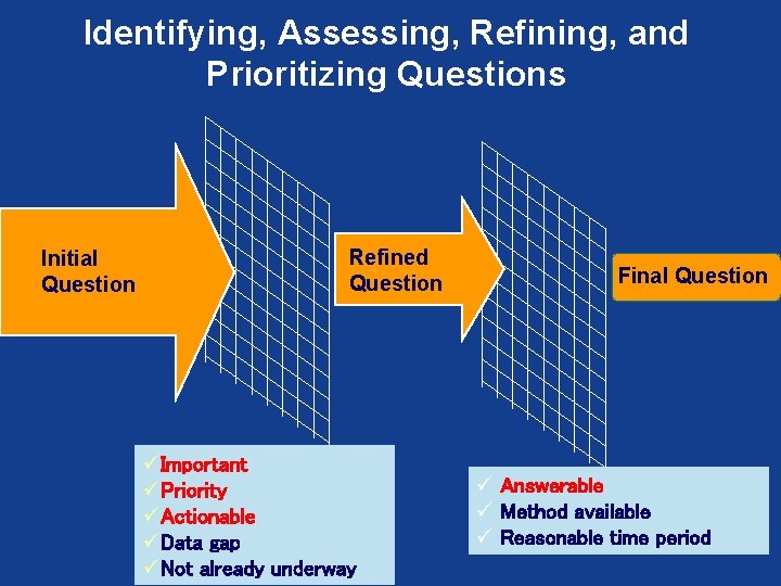 Identifying, Assessing, Refining, and Prioritizing Questions Initial Question Refined Question üImportant üPriority üActionable üData
