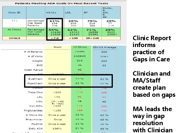 Clinic Report informs practice of Gaps in Care Clinician and MA/Staff create plan based