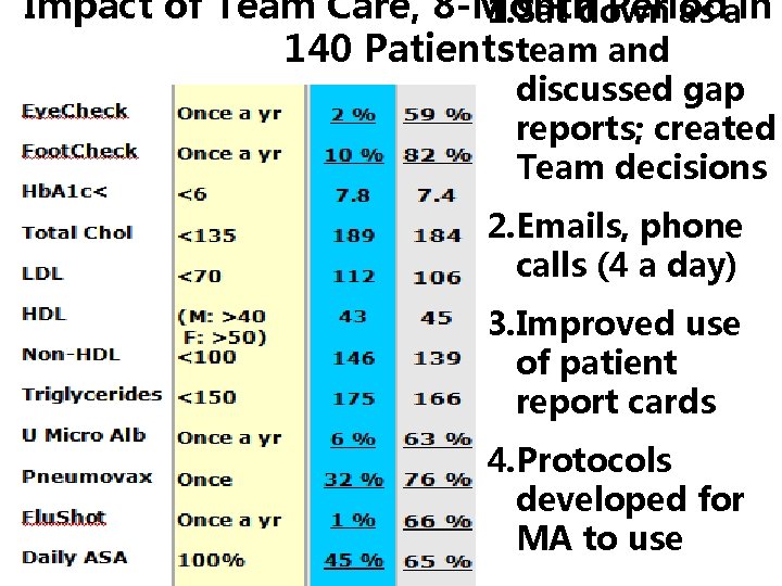 Impact of Team Care, 8 -Month Period 1. Sat down as ain 140 Patients