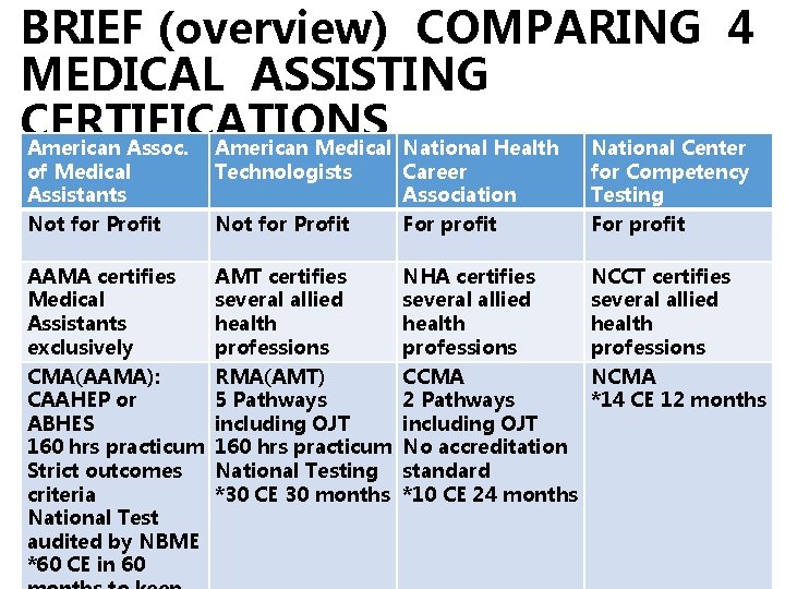 BRIEF (overview) COMPARING 4 MEDICAL ASSISTING CERTIFICATIONS American Assoc. American Medical National Health National