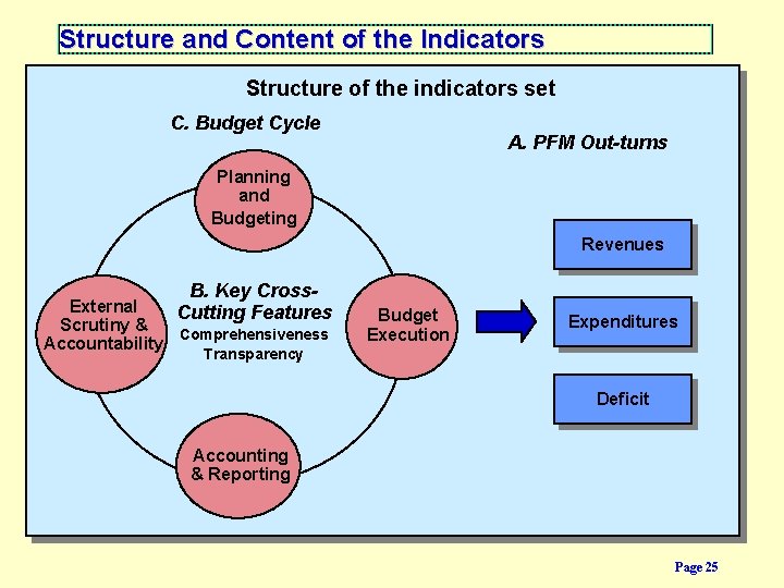 Structure and Content of the Indicators Structure of the indicators set C. Budget Cycle