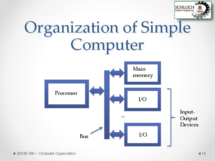 Organization of Simple Computer Main memory Processor I/O Input. Output Devices … Bus ENCM