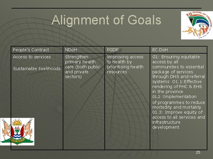 Alignment of Goals People’s Contract NDo. H PGDP EC Do. H Access to services