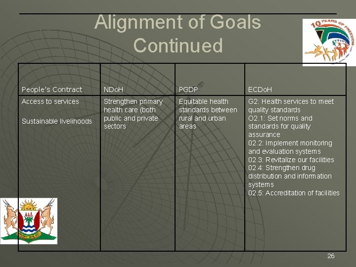 Alignment of Goals Continued People’s Contract NDo. H PGDP ECDo. H Access to services