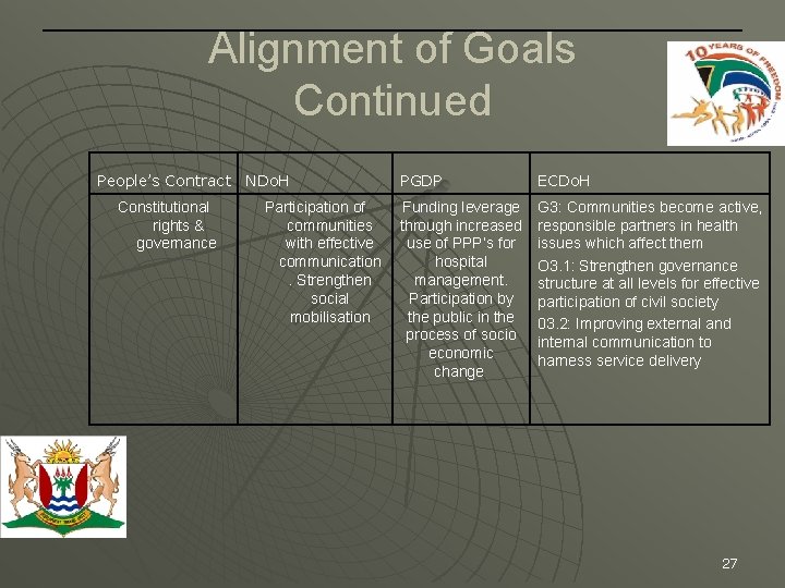 Alignment of Goals Continued People’s Contract NDo. H Constitutional rights & governance Participation of
