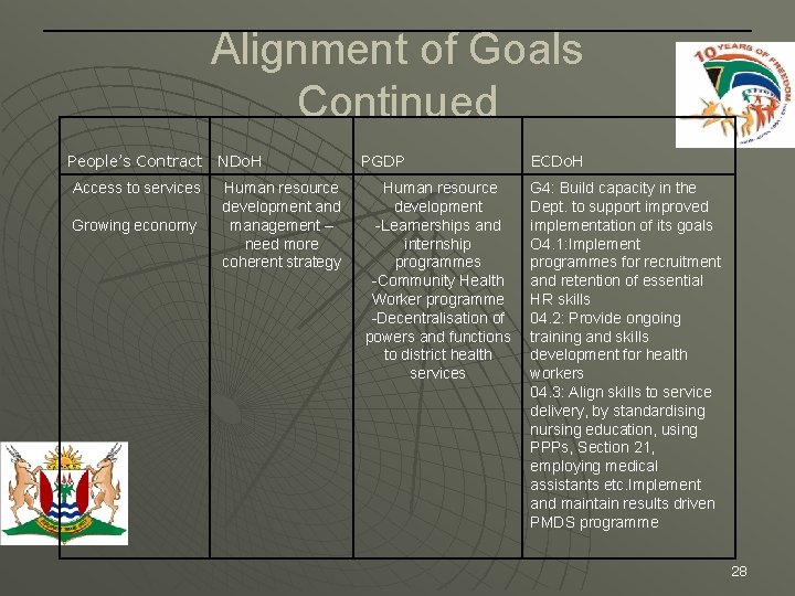 Alignment of Goals Continued People’s Contract NDo. H Access to services Growing economy Human