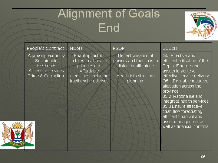 Alignment of Goals End People’s Contract NDo. H PGDP ECDo. H A growing economy