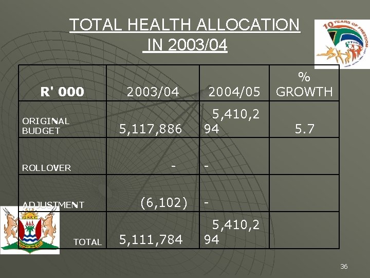 TOTAL HEALTH ALLOCATION IN 2003/04 R' 000 ORIGINAL BUDGET 2003/04 2004/05 % GROWTH 5,