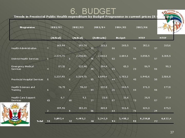6. BUDGET Trends in Provincial Public Health expenditure by Budget Programme in current prices