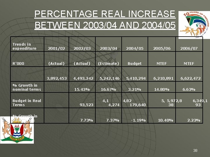 PERCENTAGE REAL INCREASE BETWEEN 2003/04 AND 2004/05 Trends in expenditure 2001/02 2002/03 2003/04 2004/05