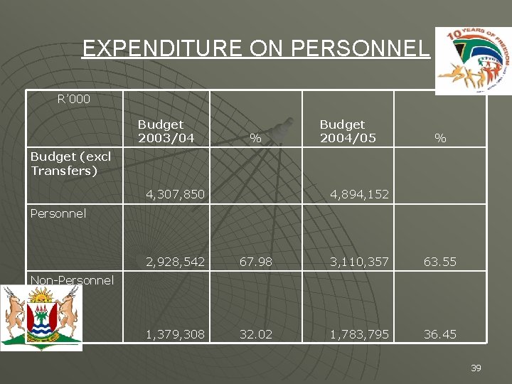 EXPENDITURE ON PERSONNEL R’ 000 Budget 2003/04 % Budget 2004/05 % Budget (excl Transfers)