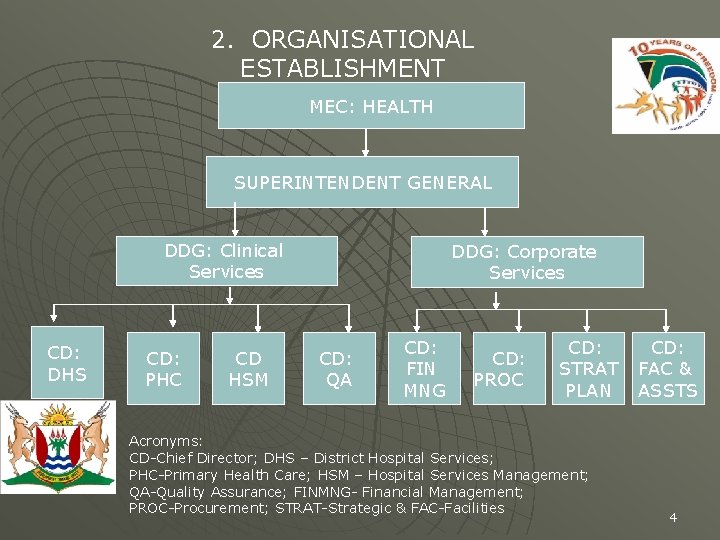 2. ORGANISATIONAL ESTABLISHMENT MEC: HEALTH SUPERINTENDENT GENERAL DDG: Clinical Services CD: DHS CD: PHC