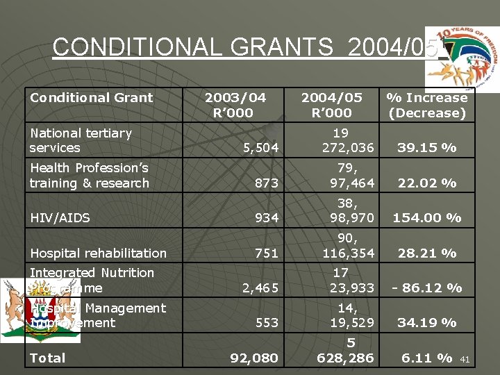 CONDITIONAL GRANTS 2004/051 Conditional Grant National tertiary services Health Profession’s training & research HIV/AIDS
