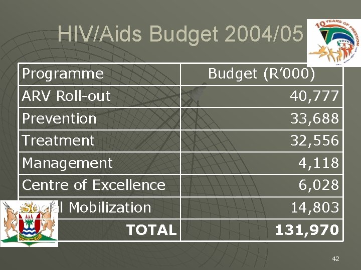 HIV/Aids Budget 2004/05 Programme Budget (R’ 000) ARV Roll-out 40, 777 Prevention 33, 688