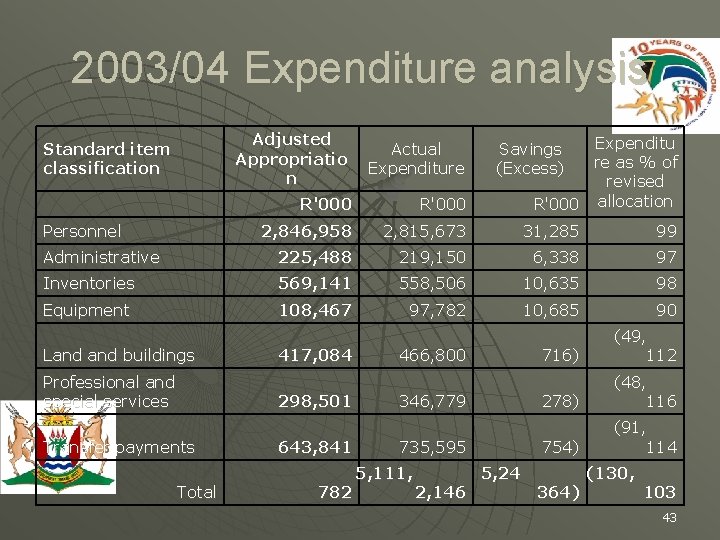 2003/04 Expenditure analysis Adjusted Appropriatio n Actual Expenditure R'000 2, 846, 958 2, 815,