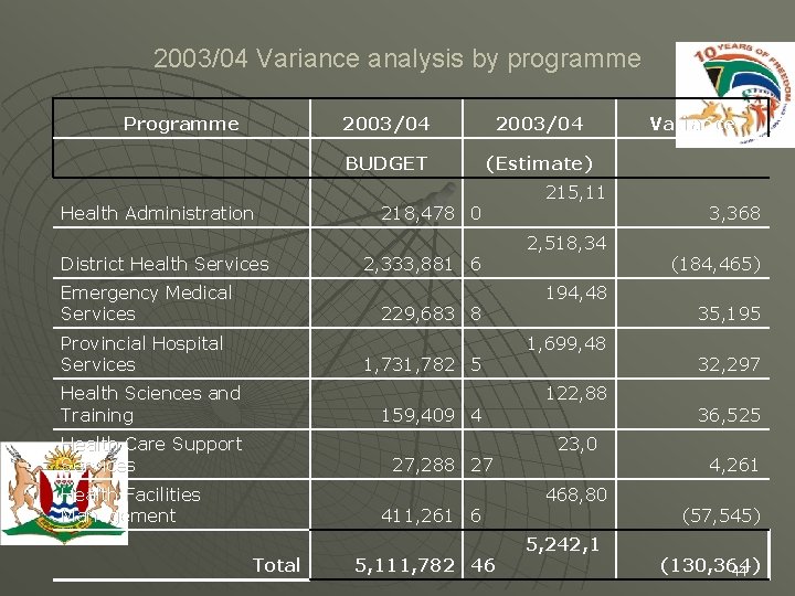 2003/04 Variance analysis by programme Programme Health Administration District Health Services Emergency Medical Services