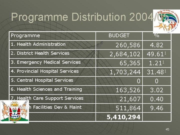 Programme Distribution 2004/05 Programme 1. Health Administration 2. District Health Services 3. Emergency Medical