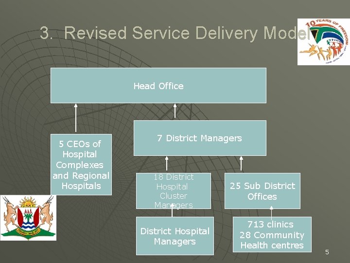 3. Revised Service Delivery Model Head Office 5 CEOs of Hospital Complexes and Regional