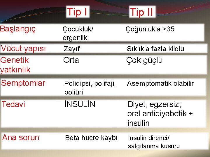 Tip II Başlangıç Çocukluk/ ergenlik Çoğunlukla >35 Vücut yapısı Genetik yatkınlık Zayıf Sıklıkla fazla