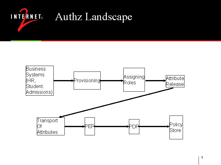 Authz Landscape Business Systems (HR, Student. Admissions) Transport Of Attributes Provisioning PEP Assigning Roles