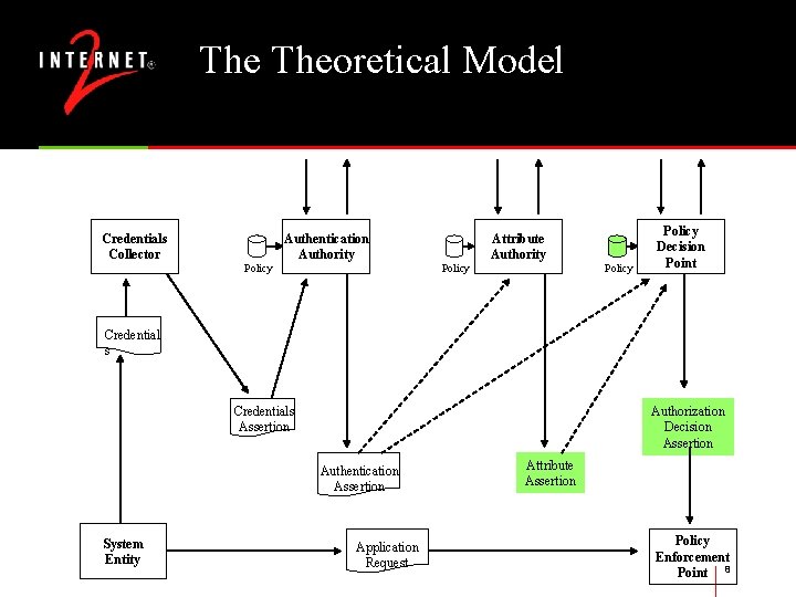 The Theoretical Model Credentials Collector Authentication Authority Policy Attribute Authority Policy Decision Point Credential