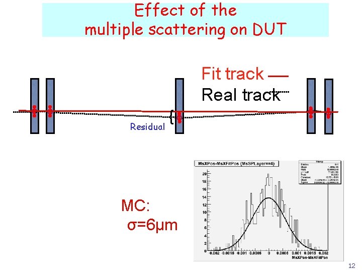 Effect of the multiple scattering on DUT Fit track Real track Residual { MC: