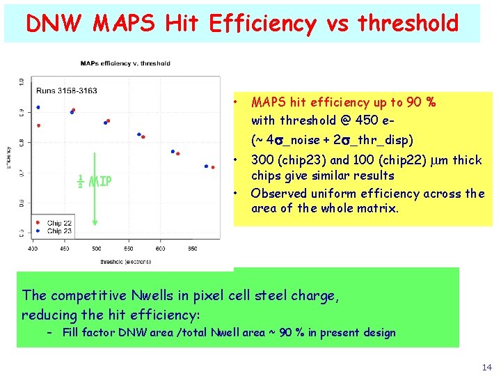 DNW MAPS Hit Efficiency vs threshold • MAPS hit efficiency up to 90 %