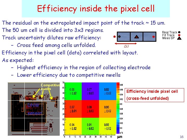Efficiency inside the pixel cell The residual on the extrapolated impact point of the