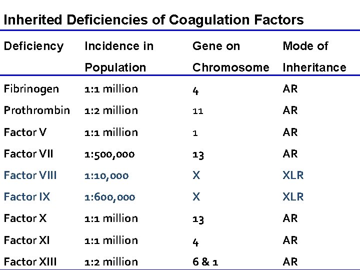 Inherited Deficiencies of Coagulation Factors Deficiency Incidence in Gene on Mode of Population Chromosome