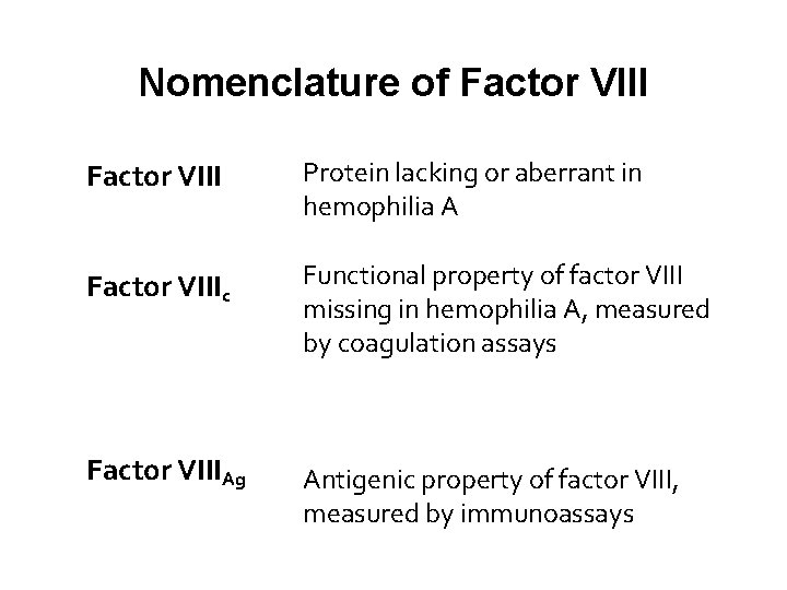 Nomenclature of Factor VIII Protein lacking or aberrant in hemophilia A Factor VIIIc Functional