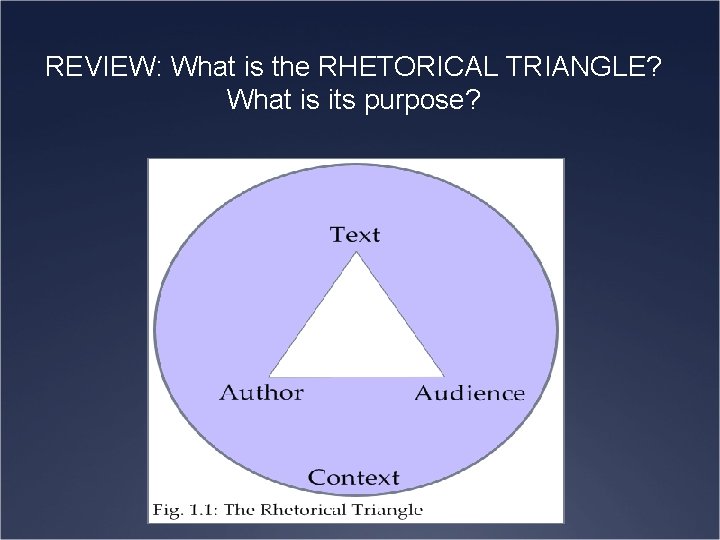 REVIEW: What is the RHETORICAL TRIANGLE? What is its purpose? 