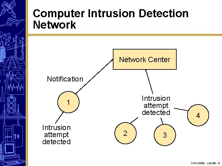 Computer Intrusion Detection Network Center Notification Intrusion attempt detected 1 Intrusion attempt detected 2