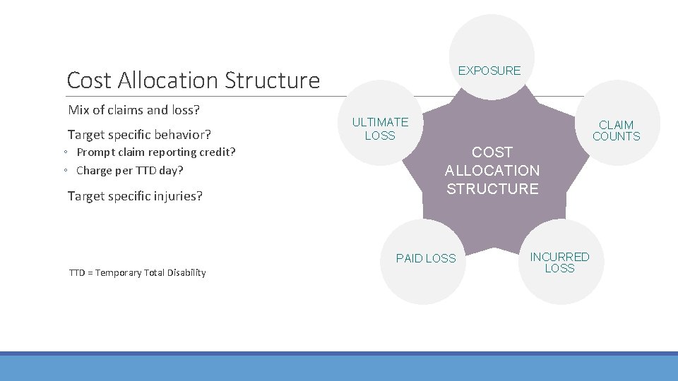 Cost Allocation Structure Mix of claims and loss? Target specific behavior? ◦ Prompt claim