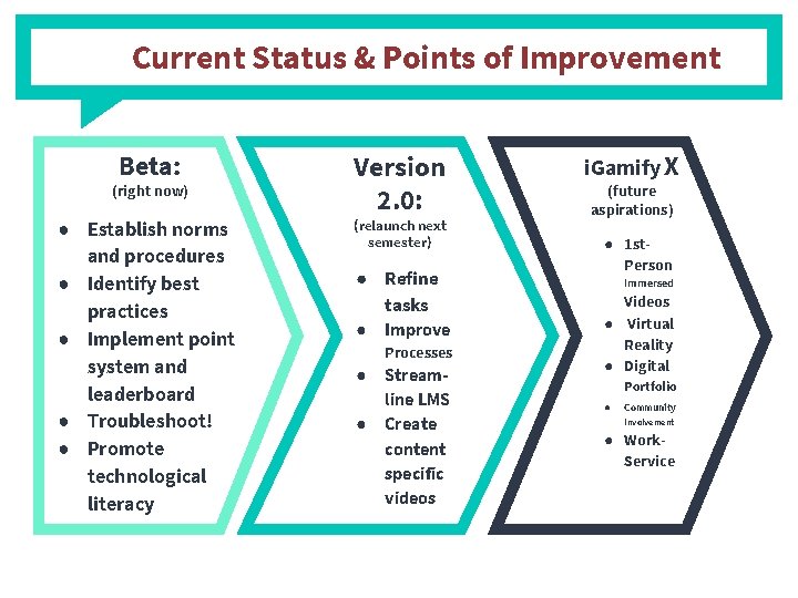 Current Status & Points of Improvement Beta: (right now) ● Establish norms and procedures