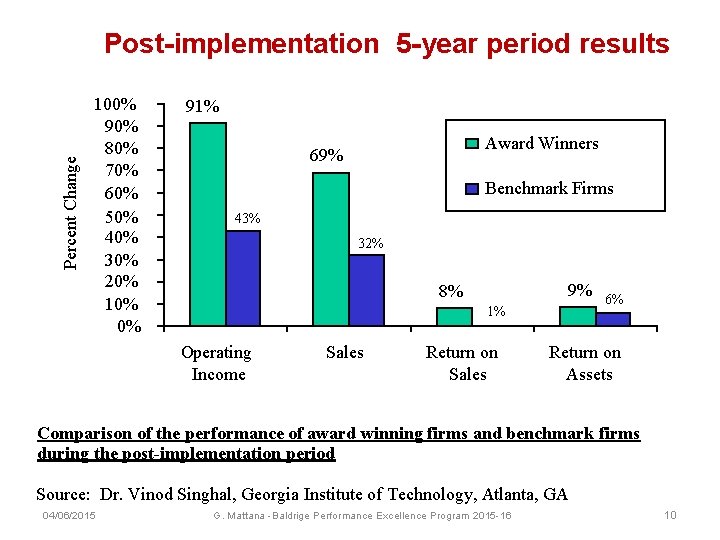 Percent Change Post-implementation 5 -year period results 100% 90% 80% 70% 60% 50% 40%